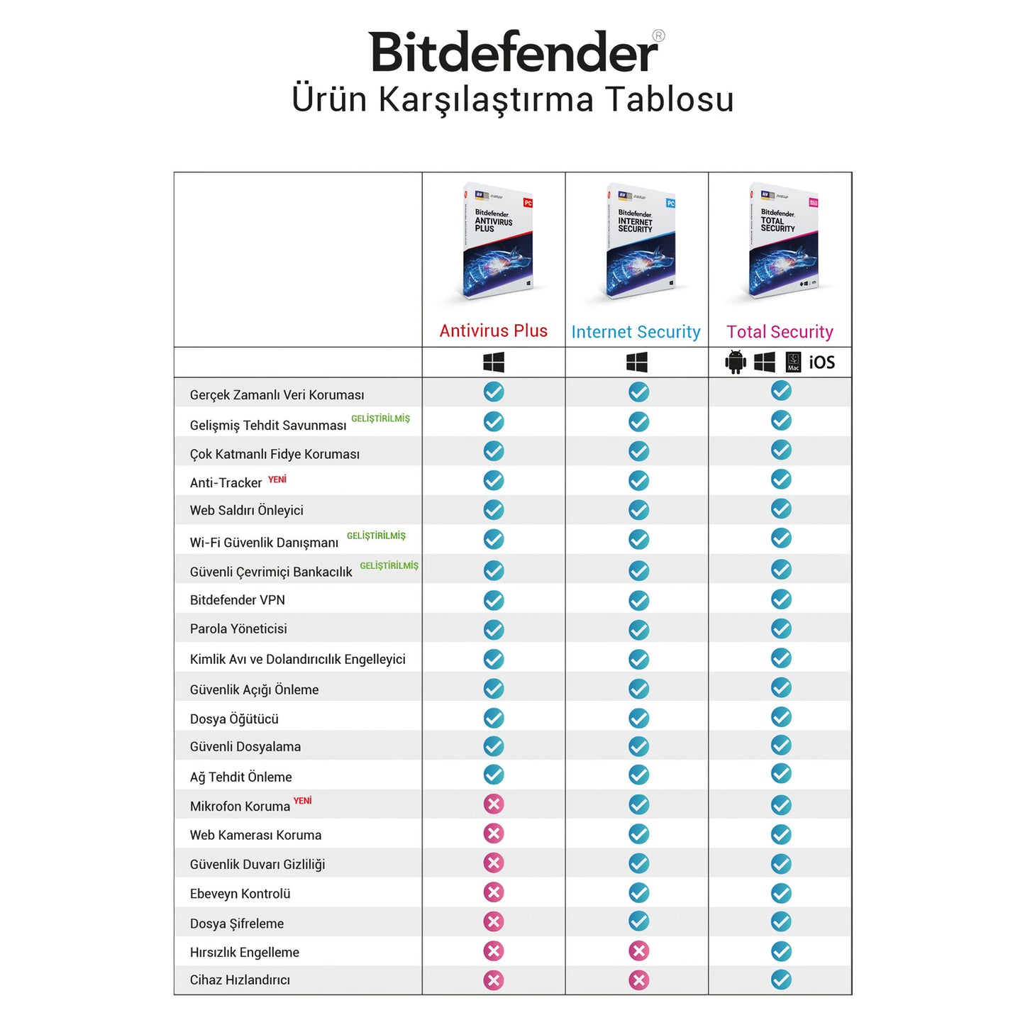 Bitdefender Internet Security 1 Kullanici 1 Yil Kutu