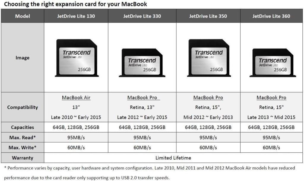 Transcend TS256GJDL130 256GB JetDriveLite 130 MBA 13" L10-E15 Macbook Hafıza Artırma Kartı