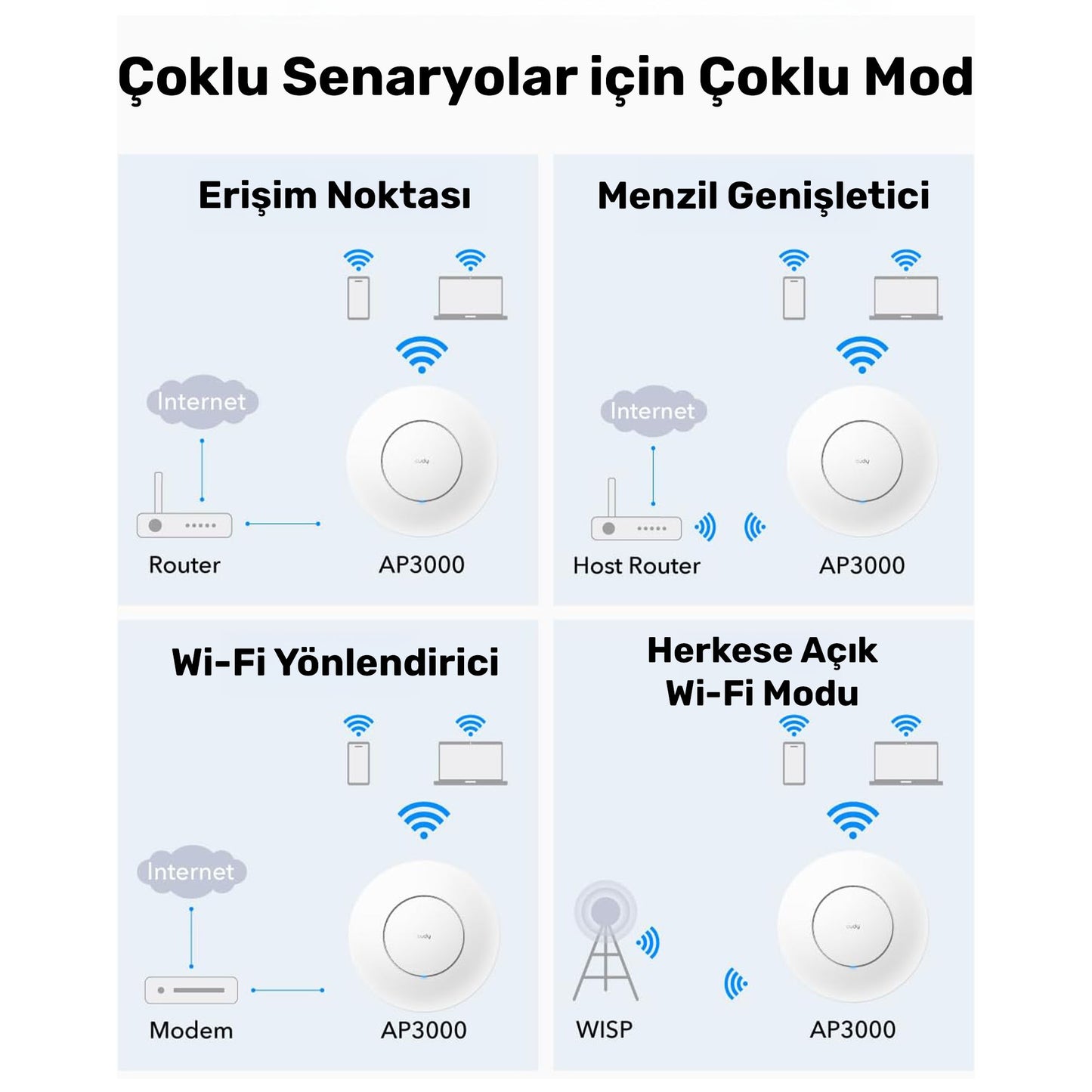 Cudy AP3000 574Mbps/2.4GHz 2402Mbps/5GHz 5x4.8dBi Anten PoE 4in1 Wi-Fi Router (AX3000 Serisi)