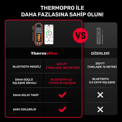 Thermopro TP971 Şarjlı 183m Kablosuz Alarmlı 1Problu Telefon Kontrollü Profesyonel Gıda Termometresi