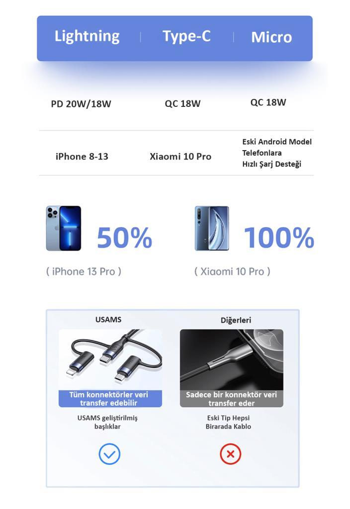 Usams US-SJ547 USB+Type-C To Type-C+Lightning+MicroUSB,1.2m 6 in 1 PD Hızlı Şarj ve Data Kablosu