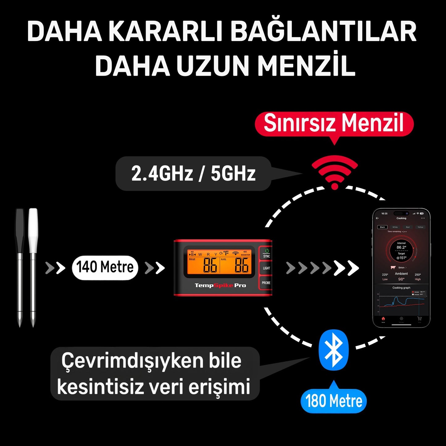Thermopro TP980-2 Şarjlı 320m Kablosuz Alarmlı 2Problu APP, Monitörlü Profesyonel Gıda Termometresi